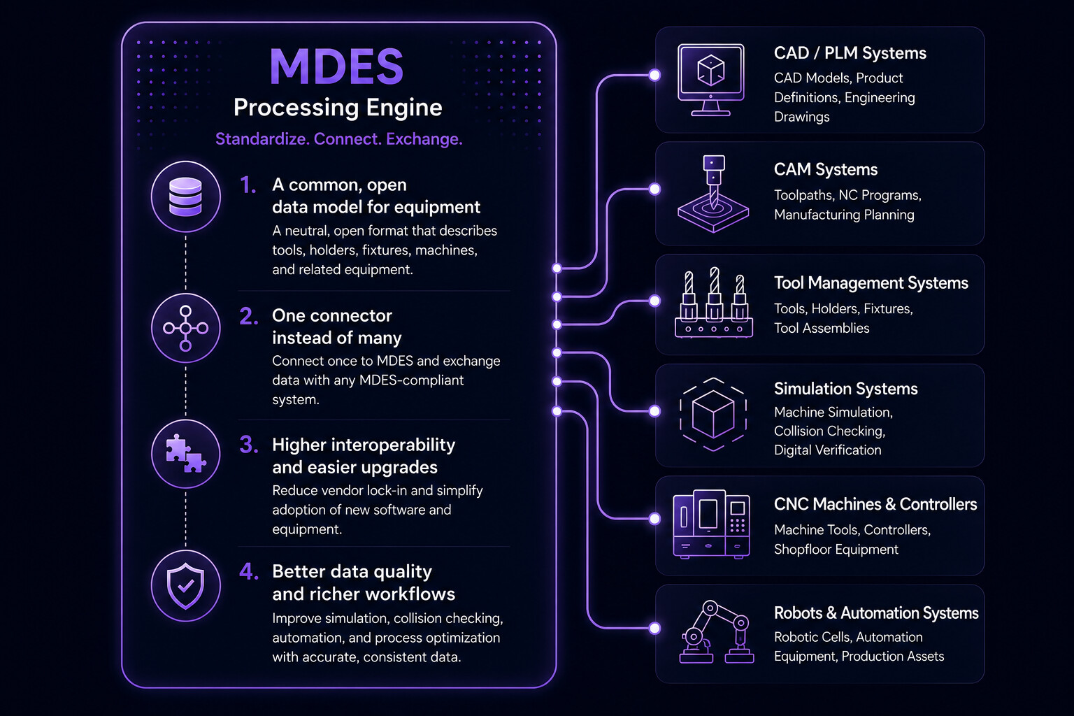 The MDES processing engine connects CAD/PLM, CAM, tool management, simulation, CNC machines and robotics through one open data model